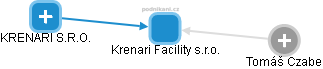 Krenari Facility s.r.o. - náhled vizuálního zobrazení vztahů obchodního rejstříku