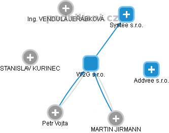 W2G s.r.o. - náhled vizuálního zobrazení vztahů obchodního rejstříku