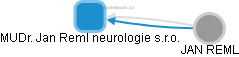 MUDr. Jan Reml neurologie s.r.o. - náhled vizuálního zobrazení vztahů obchodního rejstříku