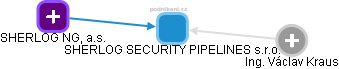 SHERLOG SECURITY PIPELINES s.r.o. - náhled vizuálního zobrazení vztahů obchodního rejstříku