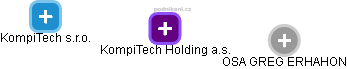 KompiTech Holding a.s. - náhled vizuálního zobrazení vztahů obchodního rejstříku