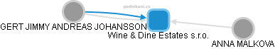 Wine & Dine Estates s.r.o. - náhled vizuálního zobrazení vztahů obchodního rejstříku