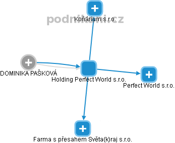 Holding Perfect World s.r.o. - náhled vizuálního zobrazení vztahů obchodního rejstříku