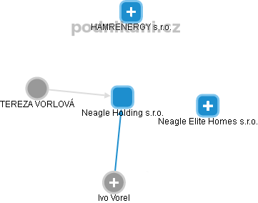 Neagle Holding s.r.o. - náhled vizuálního zobrazení vztahů obchodního rejstříku