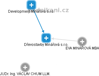 Dřevostavby Minářová s.r.o. - náhled vizuálního zobrazení vztahů obchodního rejstříku
