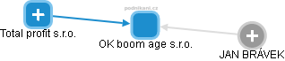 OK boom age s.r.o. - náhled vizuálního zobrazení vztahů obchodního rejstříku