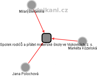 Spolek rodičů a přátel mateřské školy ve Vojkovicích, z. s. - náhled vizuálního zobrazení vztahů obchodního rejstříku