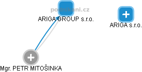 ARIGA GROUP s.r.o. - náhled vizuálního zobrazení vztahů obchodního rejstříku