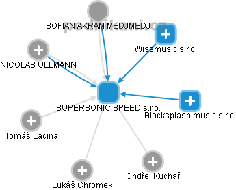 SUPERSONIC SPEED s.r.o. - náhled vizuálního zobrazení vztahů obchodního rejstříku