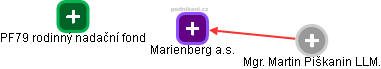 Marienberg a.s. - náhled vizuálního zobrazení vztahů obchodního rejstříku