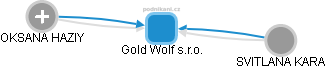 Gold Wolf s.r.o. - náhled vizuálního zobrazení vztahů obchodního rejstříku