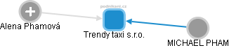 Trendy taxi s.r.o. - náhled vizuálního zobrazení vztahů obchodního rejstříku