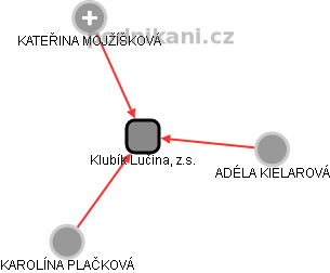 Klubík Lučina, z.s. - náhled vizuálního zobrazení vztahů obchodního rejstříku