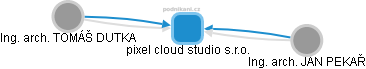 pixel cloud studio s.r.o. - náhled vizuálního zobrazení vztahů obchodního rejstříku