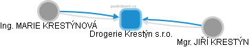 Drogerie Krestýn s.r.o. - náhled vizuálního zobrazení vztahů obchodního rejstříku