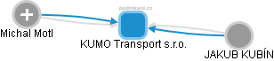 KUMO Transport s.r.o. - náhled vizuálního zobrazení vztahů obchodního rejstříku