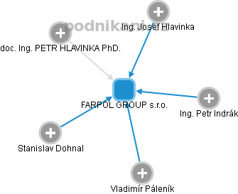 FARPOL GROUP s.r.o. - náhled vizuálního zobrazení vztahů obchodního rejstříku