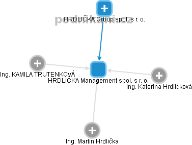 HRDLIČKA Management spol. s r. o. - náhled vizuálního zobrazení vztahů obchodního rejstříku