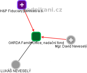 GARDA Family Office, nadační fond - náhled vizuálního zobrazení vztahů obchodního rejstříku