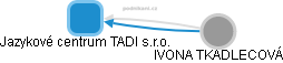 Jazykové centrum TADI s.r.o. - náhled vizuálního zobrazení vztahů obchodního rejstříku
