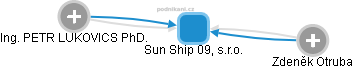 Sun Ship 09, s.r.o. - náhled vizuálního zobrazení vztahů obchodního rejstříku