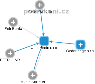 Unco Broin s.r.o. - náhled vizuálního zobrazení vztahů obchodního rejstříku