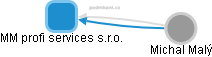 MM profi services s.r.o. - náhled vizuálního zobrazení vztahů obchodního rejstříku