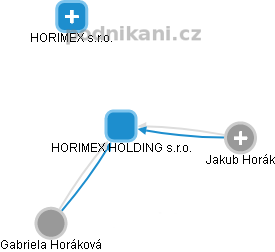 HORIMEX HOLDING s.r.o. - náhled vizuálního zobrazení vztahů obchodního rejstříku
