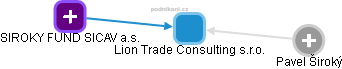 Lion Trade Consulting s.r.o. - náhled vizuálního zobrazení vztahů obchodního rejstříku