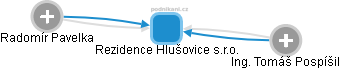 Rezidence Hlušovice s.r.o. - náhled vizuálního zobrazení vztahů obchodního rejstříku