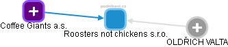 Roosters not chickens s.r.o. - náhled vizuálního zobrazení vztahů obchodního rejstříku
