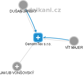 GenomTex s.r.o. - náhled vizuálního zobrazení vztahů obchodního rejstříku
