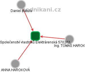 Společenství vlastníků Elektrárenská 5702/11 - náhled vizuálního zobrazení vztahů obchodního rejstříku