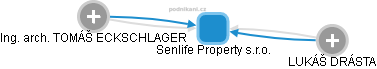 Senlife Property s.r.o. - náhled vizuálního zobrazení vztahů obchodního rejstříku