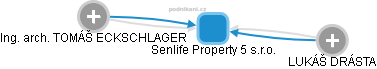 Senlife Property 5 s.r.o. - náhled vizuálního zobrazení vztahů obchodního rejstříku
