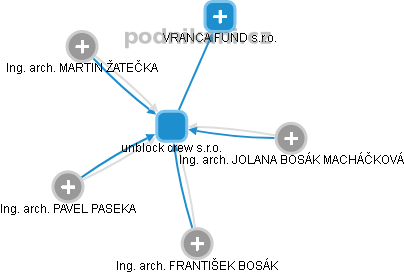 unblock crew s.r.o. - náhled vizuálního zobrazení vztahů obchodního rejstříku
