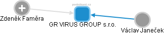 GR VIRUS GROUP s.r.o. - náhled vizuálního zobrazení vztahů obchodního rejstříku