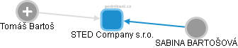 STED Company s.r.o. - náhled vizuálního zobrazení vztahů obchodního rejstříku