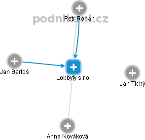 Lobbyfy s.r.o. - náhled vizuálního zobrazení vztahů obchodního rejstříku