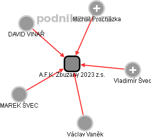 A.F.K. Zbuzany 2023 z.s. - náhled vizuálního zobrazení vztahů obchodního rejstříku