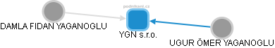 YGN s.r.o. - náhled vizuálního zobrazení vztahů obchodního rejstříku
