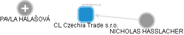 CL Czechia Trade s.r.o. - náhled vizuálního zobrazení vztahů obchodního rejstříku