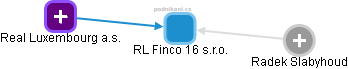 RL Finco 16 s.r.o. - náhled vizuálního zobrazení vztahů obchodního rejstříku