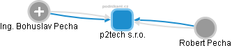 p2tech s.r.o. - náhled vizuálního zobrazení vztahů obchodního rejstříku
