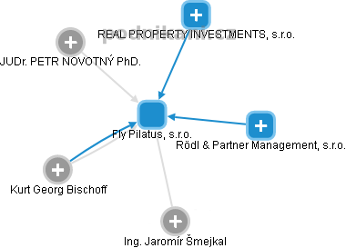 Fly Pilatus, s.r.o. - náhled vizuálního zobrazení vztahů obchodního rejstříku