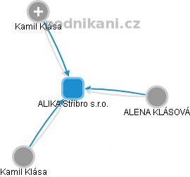 ALIKA Stříbro s.r.o. - náhled vizuálního zobrazení vztahů obchodního rejstříku