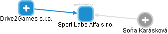 Sport Labs Alfa s.r.o. - náhled vizuálního zobrazení vztahů obchodního rejstříku