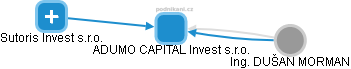 ADUMO CAPITAL Invest s.r.o. - náhled vizuálního zobrazení vztahů obchodního rejstříku