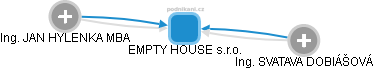 EMPTY HOUSE s.r.o. - náhled vizuálního zobrazení vztahů obchodního rejstříku