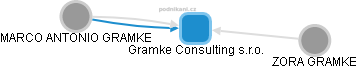 Gramke Consulting s.r.o. - náhled vizuálního zobrazení vztahů obchodního rejstříku